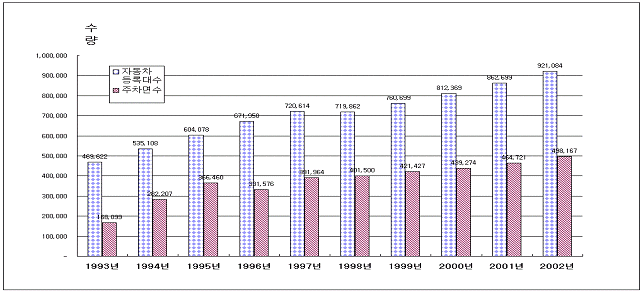 최근 10년간 자동차등록수 및 주차면 증가 추이 그래프입니다.